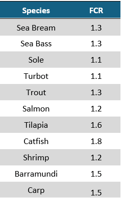 Ideal FCR for farmed fish and shrimp