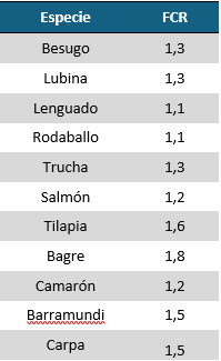 FCR según especie cultivada en acuicultura